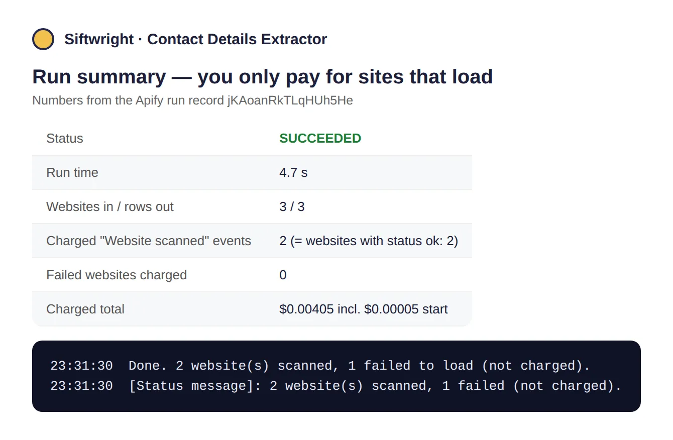Real run summary: 2 websites scanned and 2 charged, the failed one free