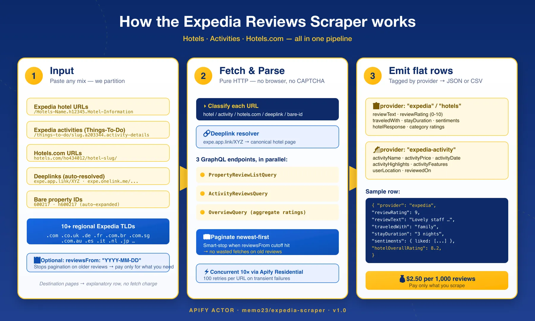 How Expedia Reviews Scraper works