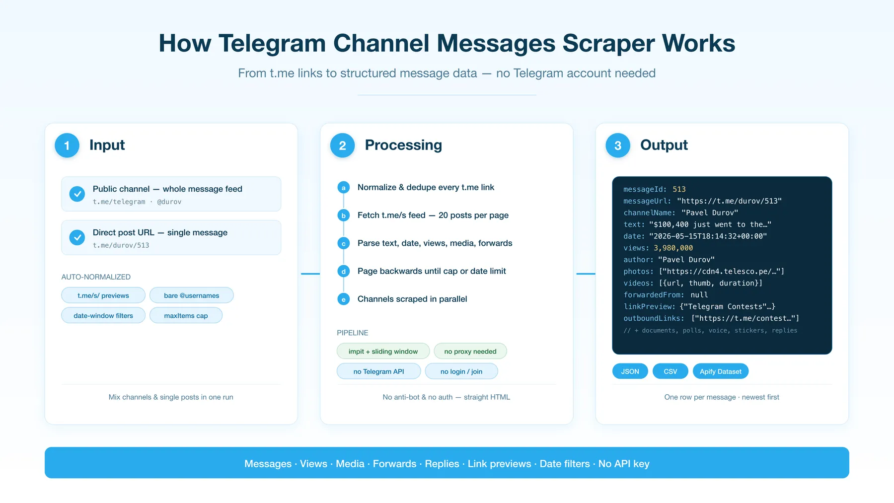 How Telegram Channel Messages Scraper works