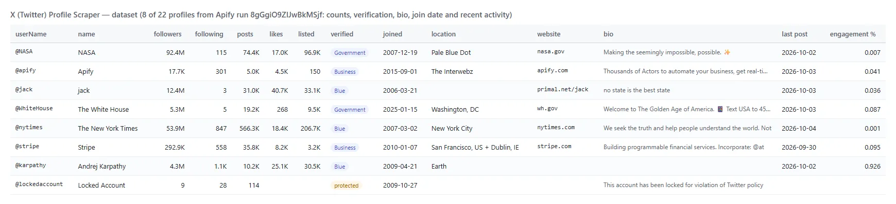 Twitter Profile Scraper output table with followers, verification and activity