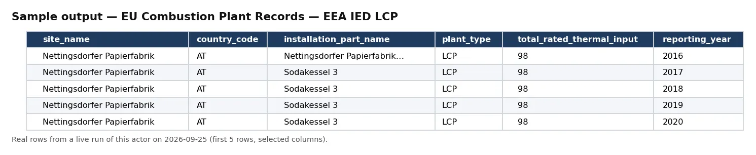 Sample output — EU Combustion Plant Records — EEA IED LCP