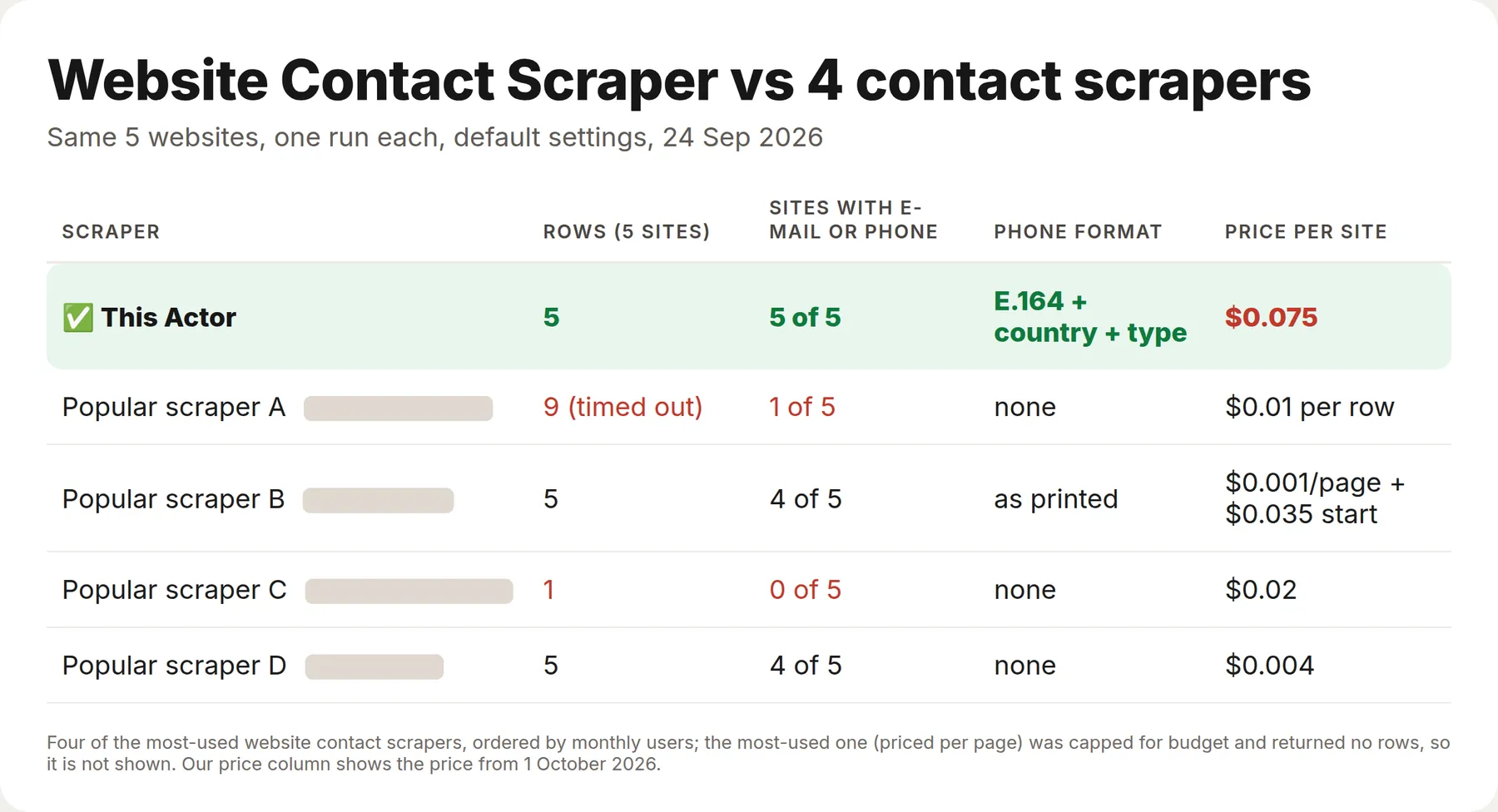 Website Contact Scraper vs four contact scrapers: a contact on 5 of 5 websites, phones in E.164 with country and type