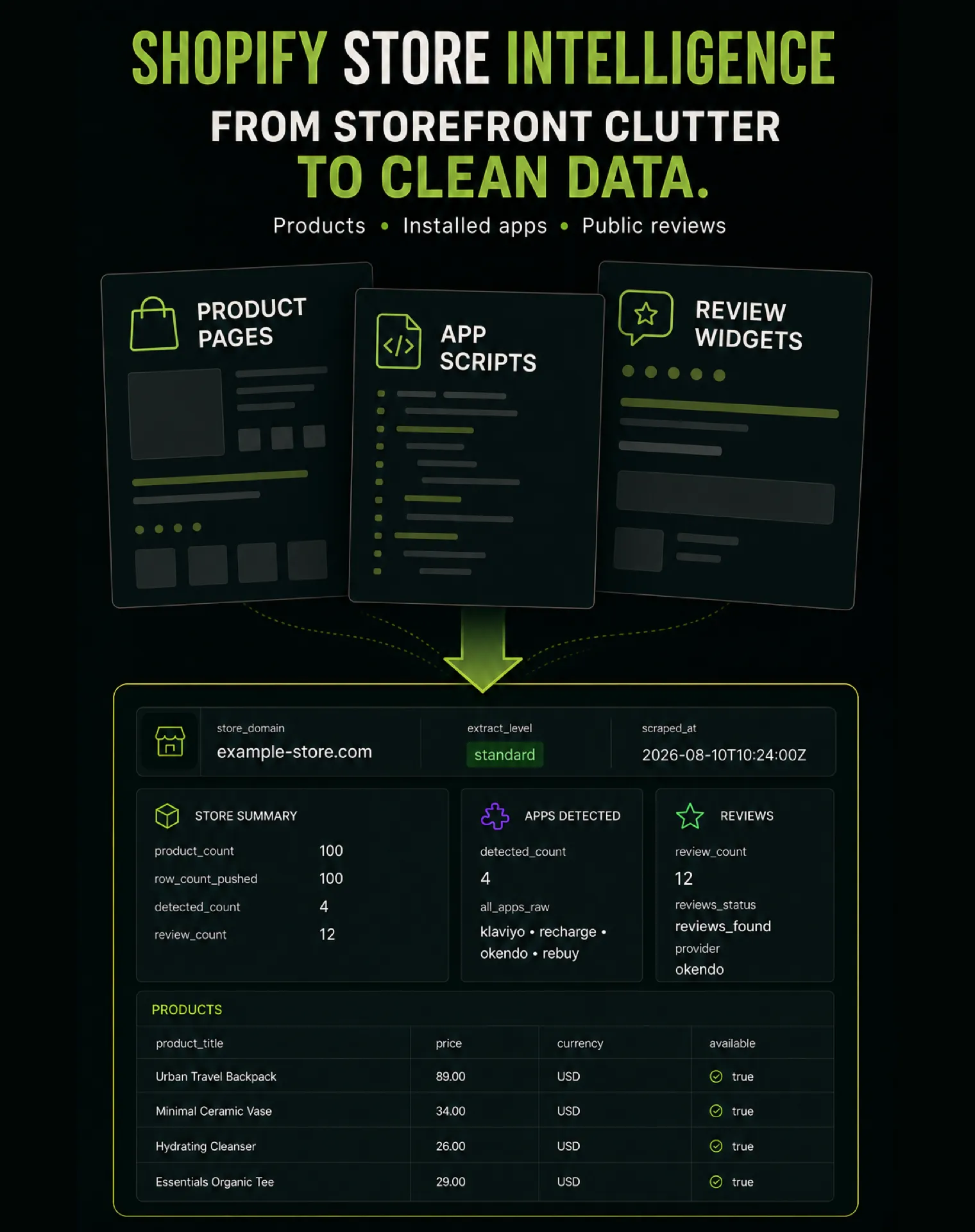 Shopify product pages, app scripts, and review widgets transformed into clean product, store summary, detected app, and review datasets