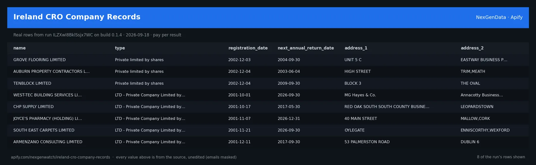 Ireland CRO Company Records sample output — a table of real registry record rows (name, type, registration_date, next_annual_return_date) from run ILZXwI8BklSsjx7WC on build 0.1.4