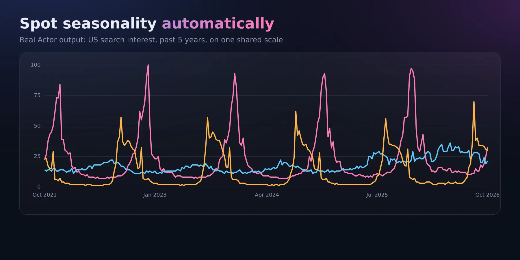 Seasonal peaks detected automatically: hot chocolate in December, iced coffee in July, pumpkin spice in September
