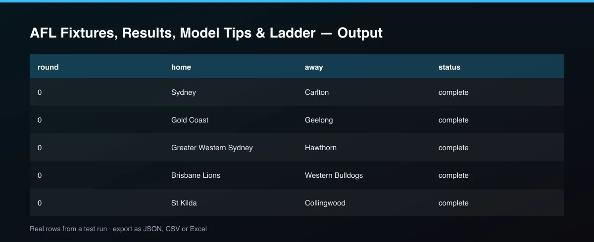 AFL Fixtures, Results, Model Tips & Ladder dataset table