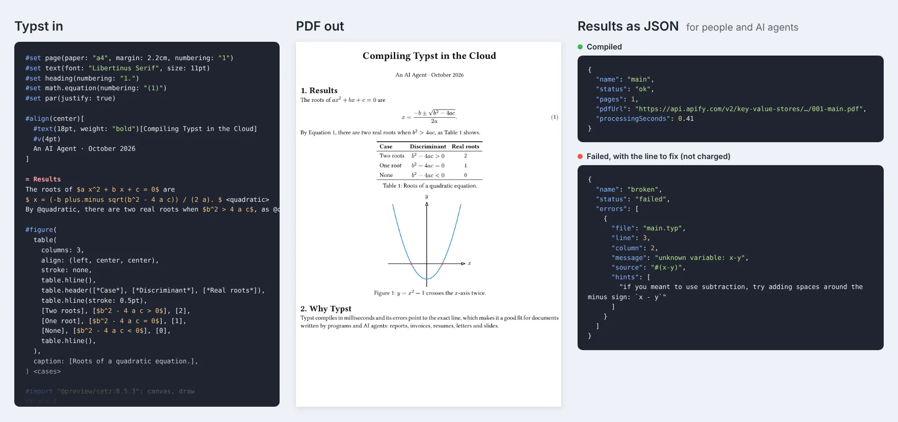 A Typst report with an equation, a table and a CeTZ figure, the PDF this Actor made from it, and the JSON results for a compiled document and for one with a mistake
