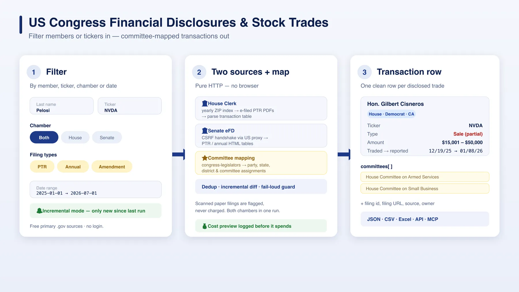 How it works — US Congress Financial Disclosures & Stock Trades Scraper: filter by member/ticker/chamber → House Clerk + Senate eFD + committee mapping → one committee-mapped transaction row