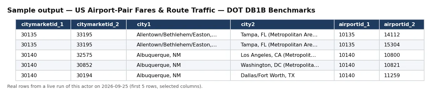 Sample output — US Airport-Pair Fares & Route Traffic — DOT DB1B Benchmarks