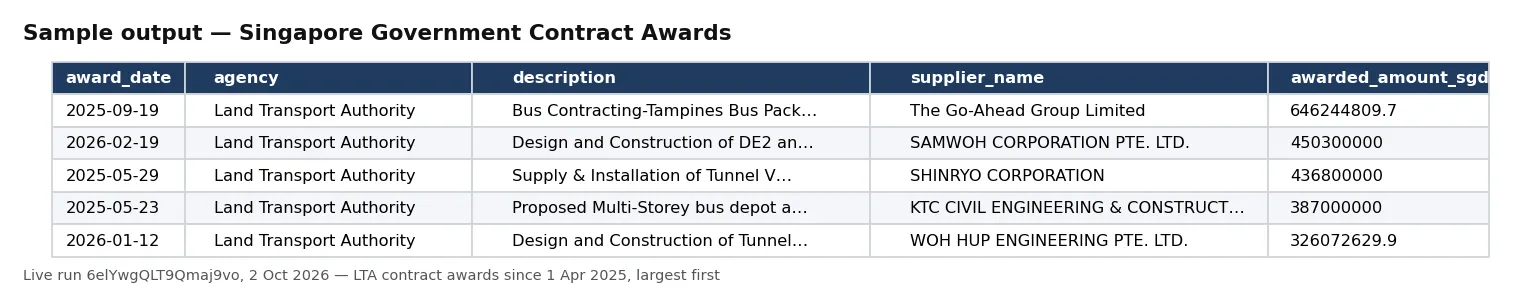 Sample output — Singapore Government Contract Awards