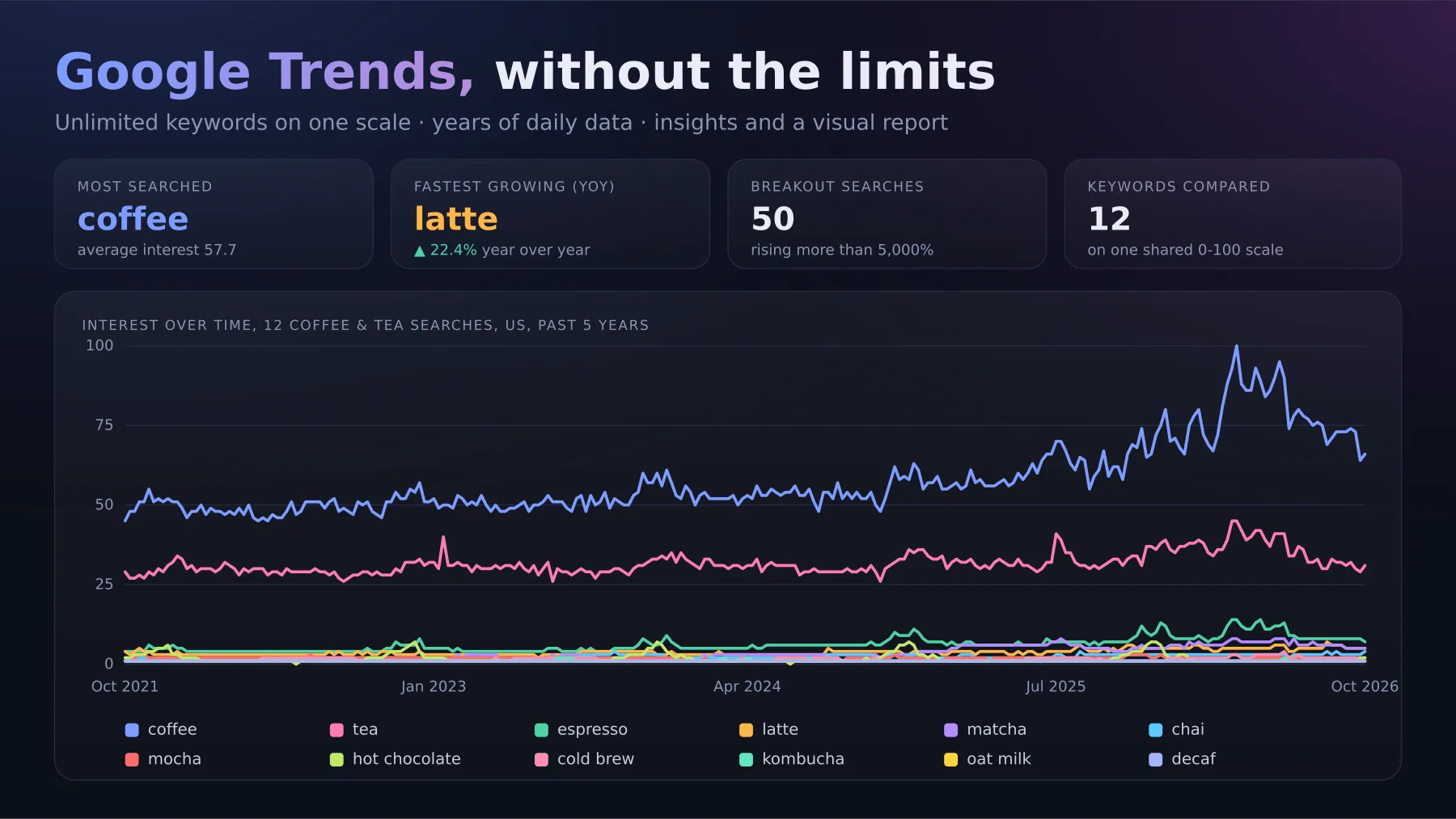 12 coffee drinks compared on one Google Trends scale over 5 years