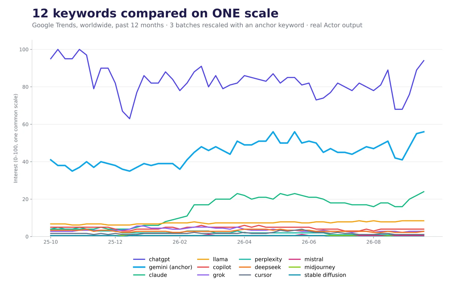 12 keywords compared on one scale