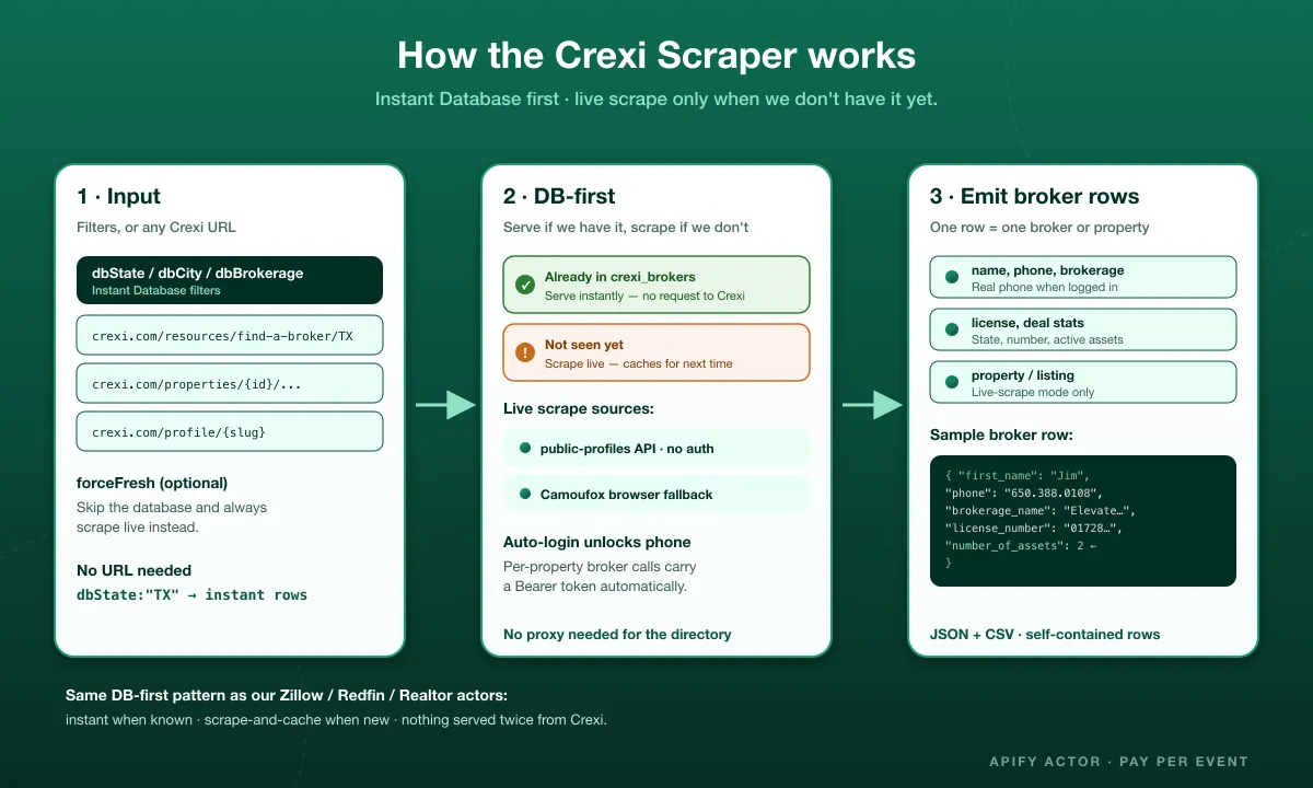How the Crexi Scraper works