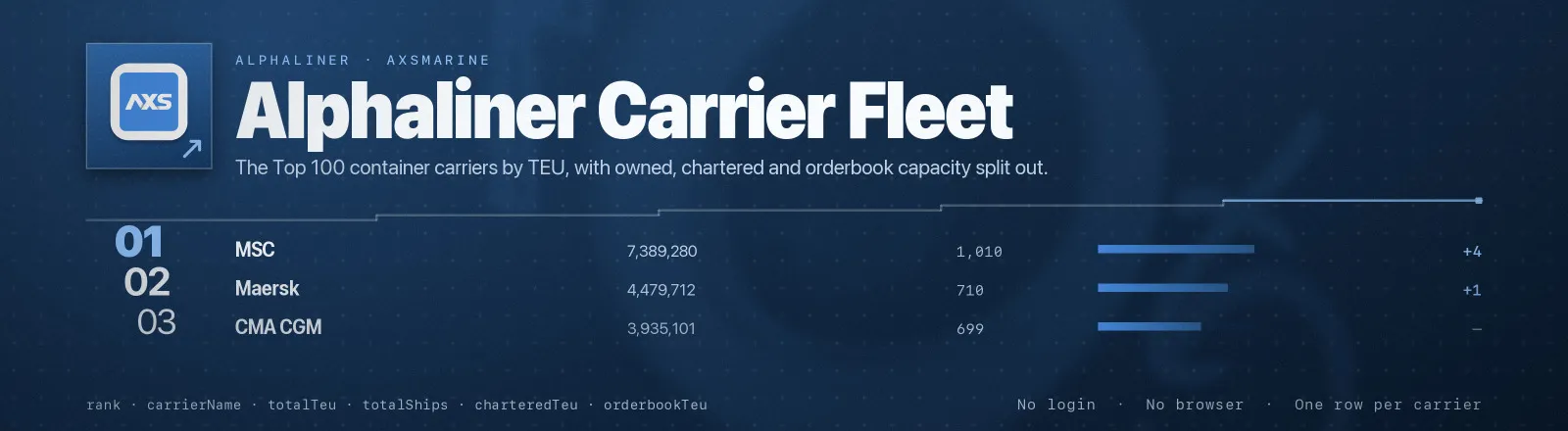 Alphaliner Carrier Fleet: The Top 100 container carriers by TEU, with owned, chartered and orderbook capacity split out