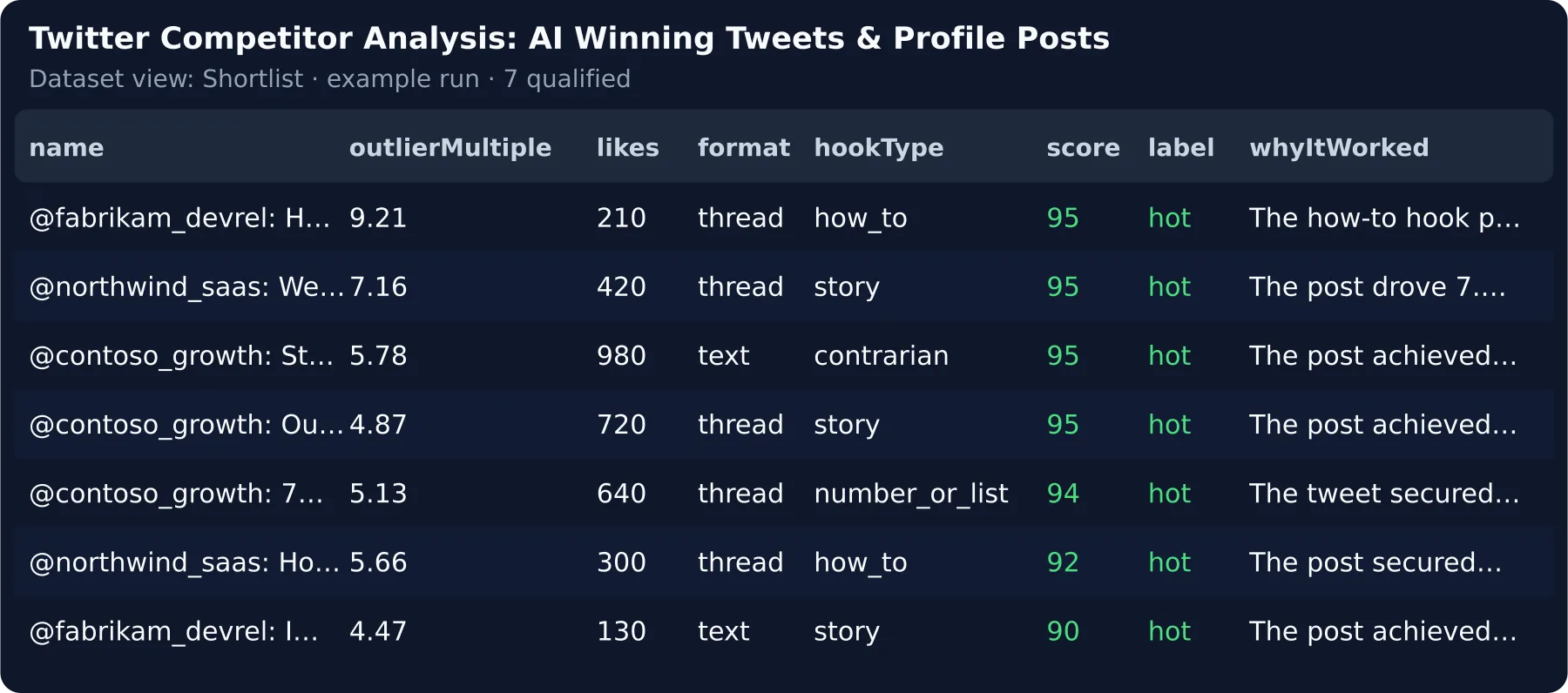 Winning tweets ranked by how far they beat their own account's median — format, hook and why it worked
