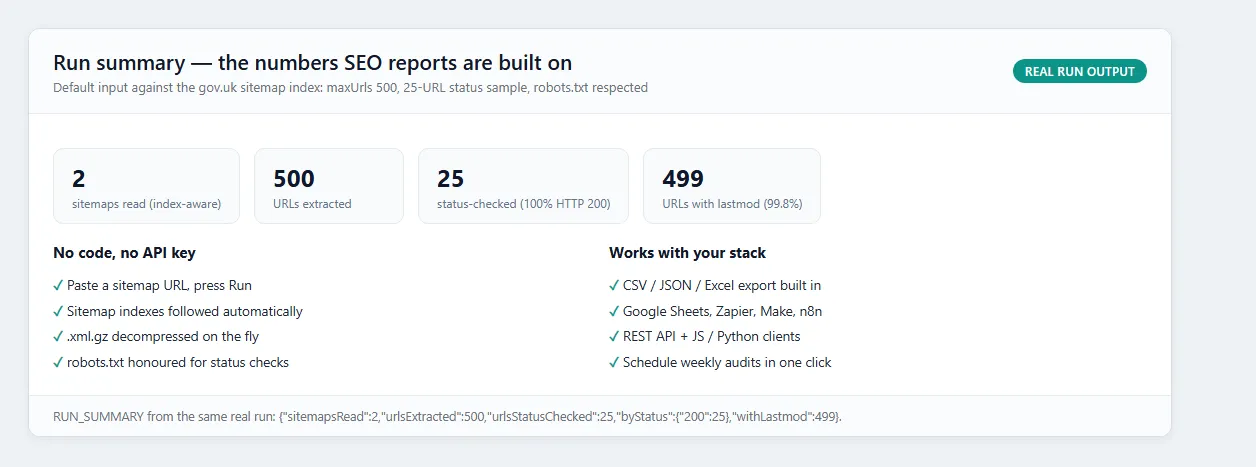 Run summary from a real gov.uk sitemap-index run — 500 URLs extracted, no API key