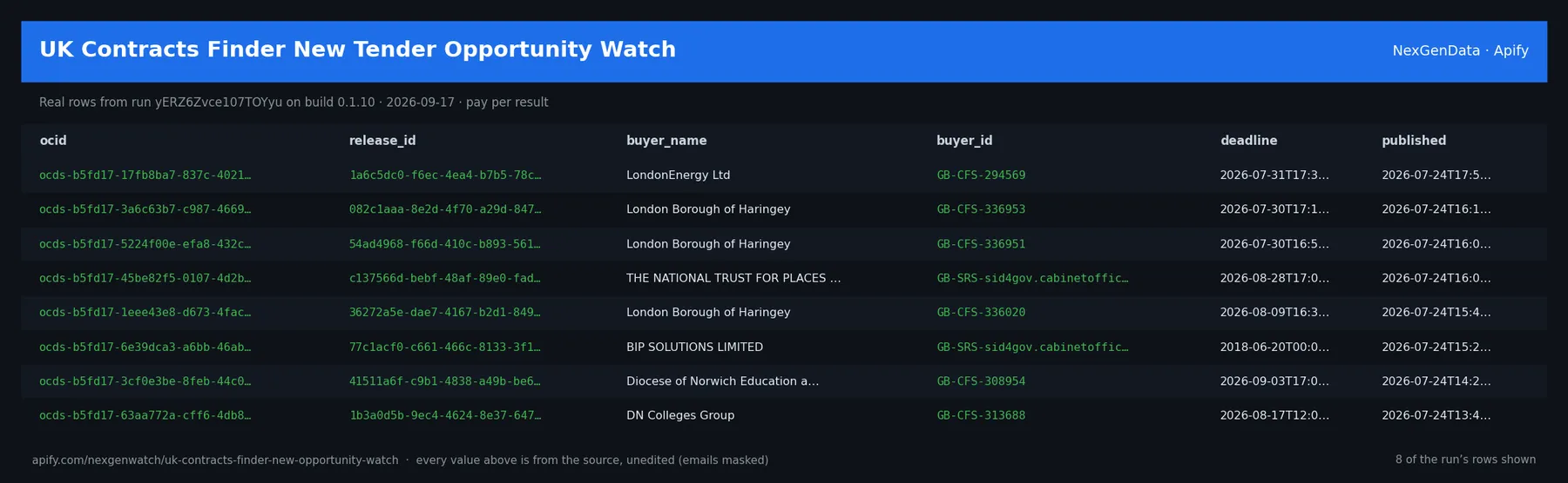 UK Contracts Finder New Tender Opportunity Watch sample output — a table of real tender opportunity delta rows (ocid, release_id, buyer_name, buyer_id) from run yERZ6Zvce107TOYyu on build 0.1.10
