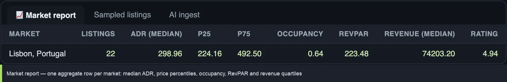 Airbnb market report output — one aggregate row per market with median ADR, price percentiles, occupancy, RevPAR and revenue quartiles