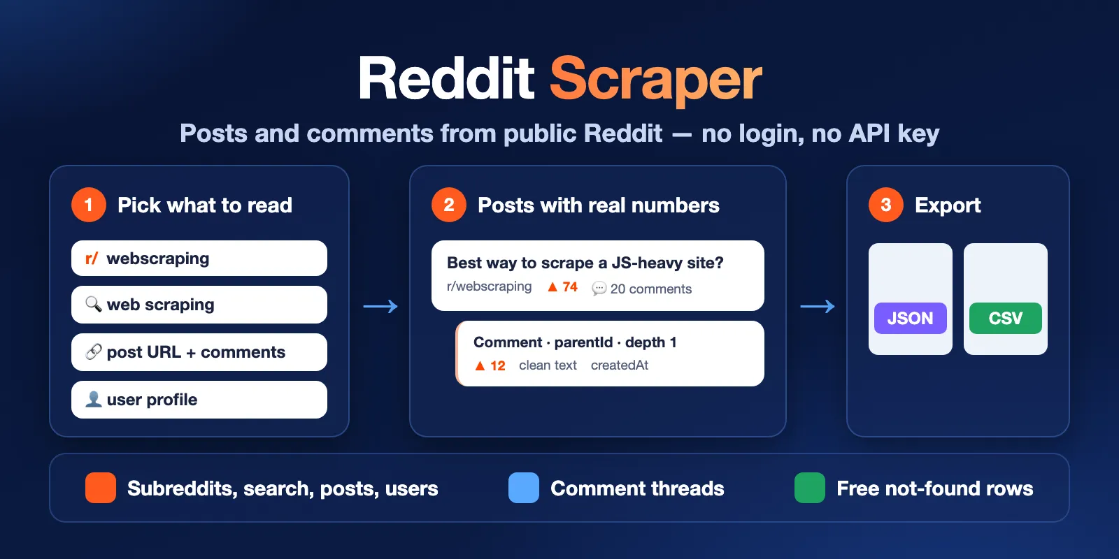 Reddit Scraper: choose subreddits, search queries, post URLs or users, get posts and comment threads with score and comment count, export to JSON or CSV