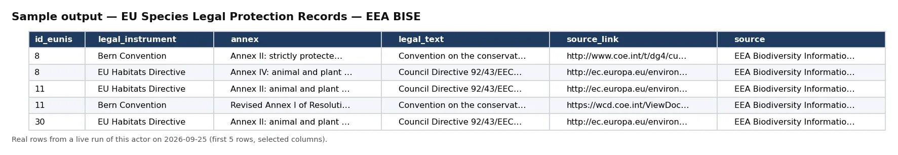 Sample output — EU Species Legal Protection Records — EEA BISE