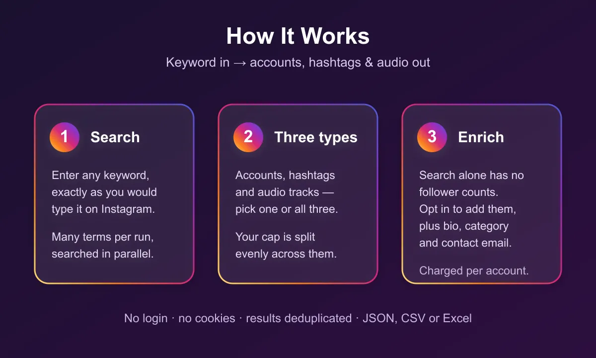 How the Instagram Search Scraper works