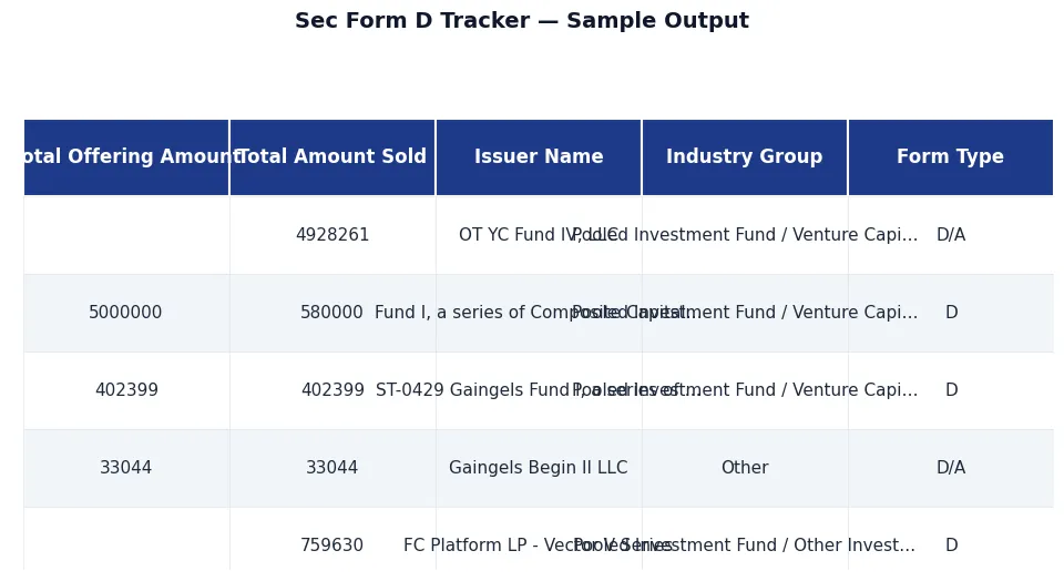 SEC Form D Tracker — Private Capital Raises & Exempt Offerings sample output — SEC Form D Tracker — Private Capital Raises & Exempt Offerings, premium API, JSON output, NexGenData premium dataset for 
