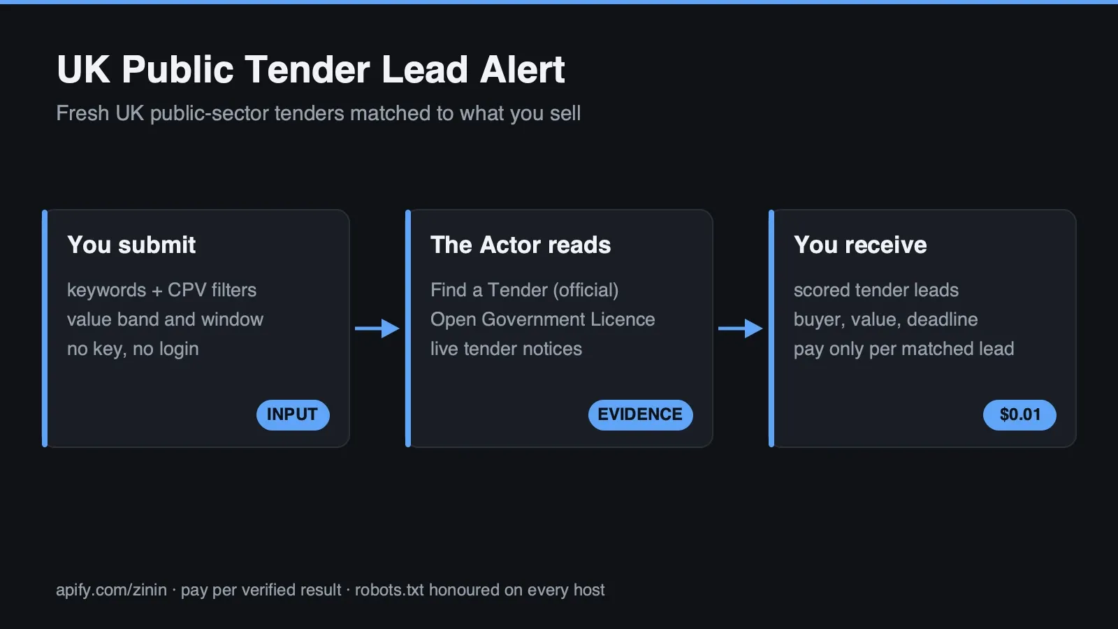 What this Actor does: input, evidence, outcome