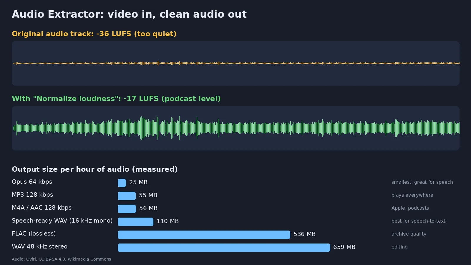 Waveform of a quiet audio track before and after loudness normalization, and output size per hour for each format