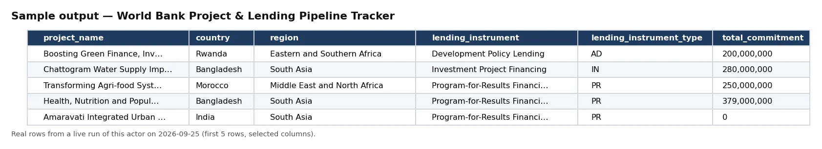 Sample output — World Bank Project & Lending Pipeline Tracker