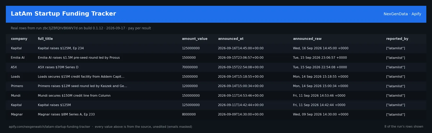 LatAm Startup Funding Tracker sample output — a table of real funding round record rows (company, full_title, amount_value, announced_at) from run zbc3jZBfQhVB6WV7d on build 0.1.12