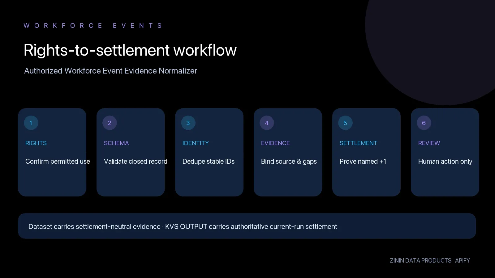 Authorized Workforce Event Evidence Normalizer: rights to settlement workflow