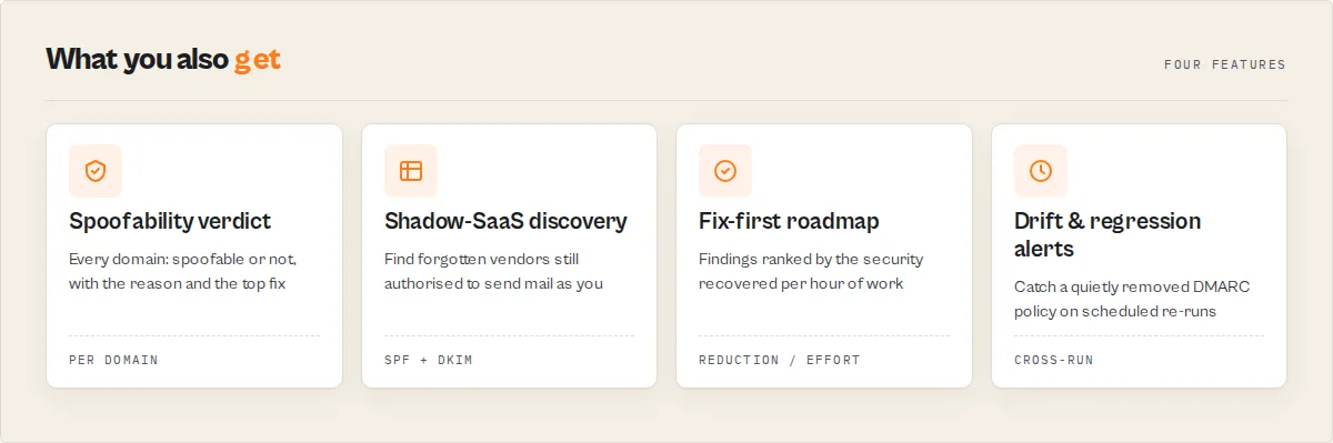 Four features — spoofability verdict, shadow-SaaS discovery, fix-first roadmap, drift and regression alerts