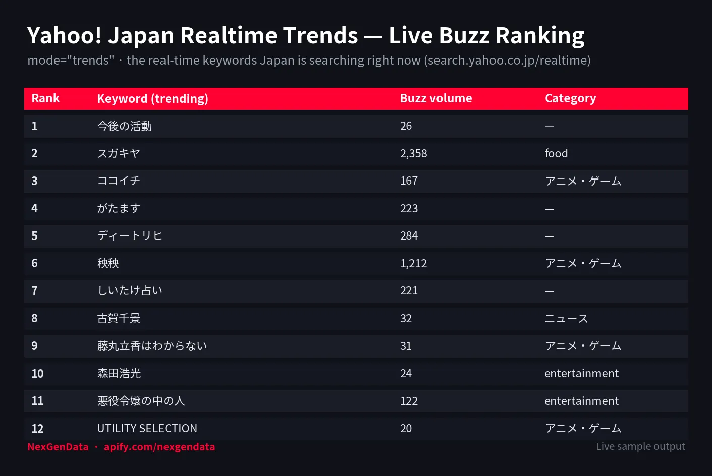 Yahoo Japan Realtime Trends scraper sample output — live trending keyword ranking with rank, keyword, buzz volume and category for Japan real-time trend and buzz monitoring