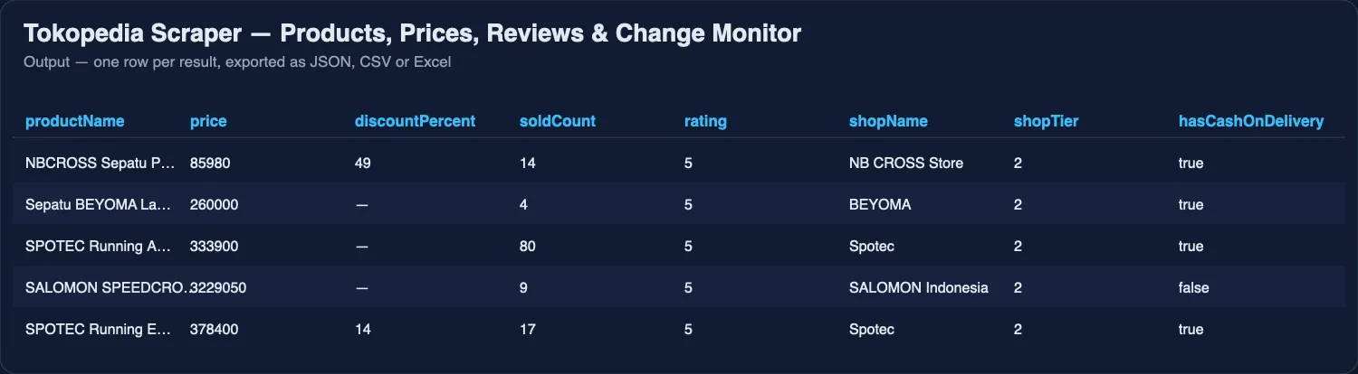 Tokopedia scraper output: products with price, discount, units sold and seller tier