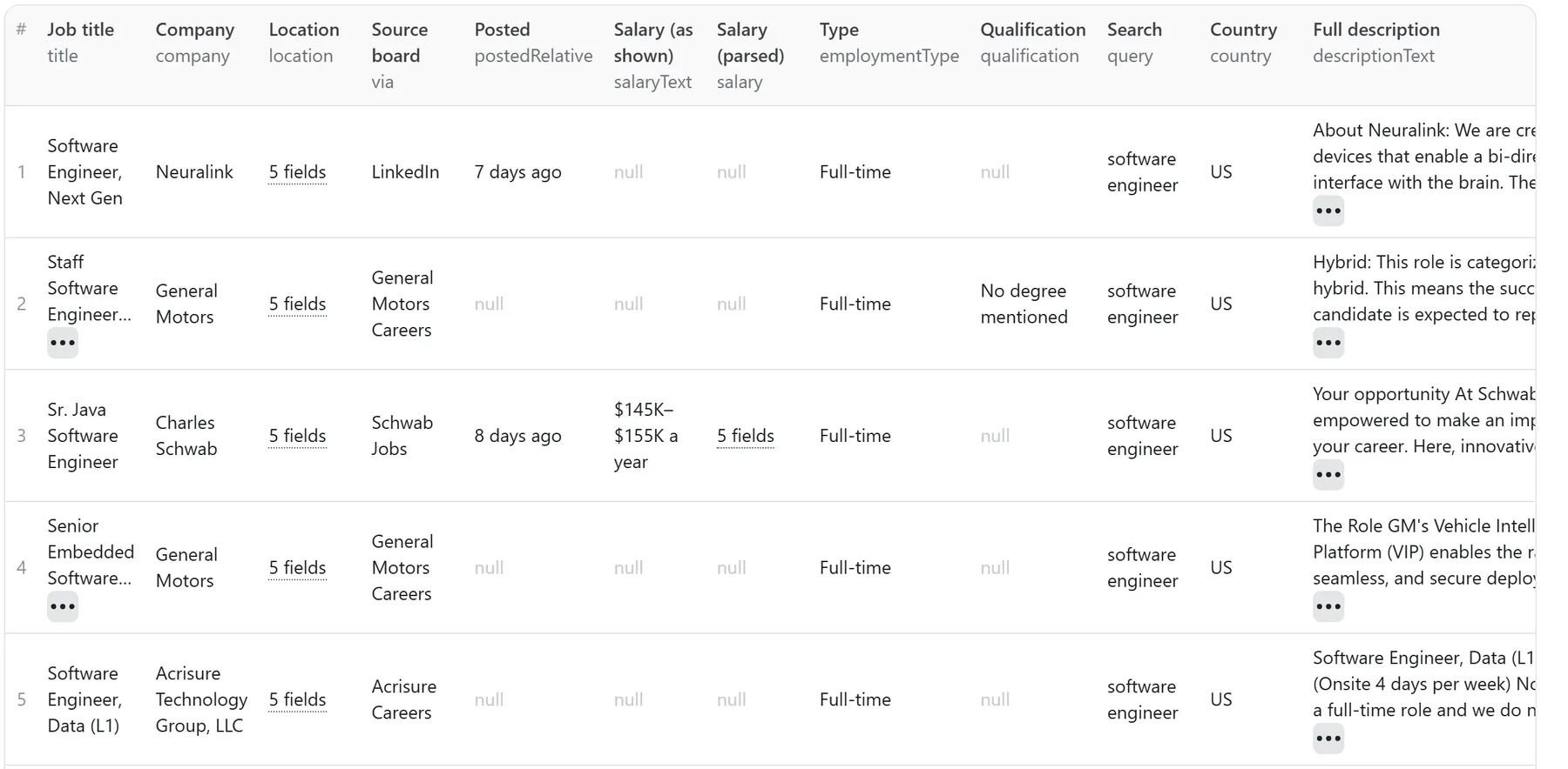 Dataset table of a real Google Jobs Scraper run: five US software engineer job cards with source board, posted date, employment type and description columns
