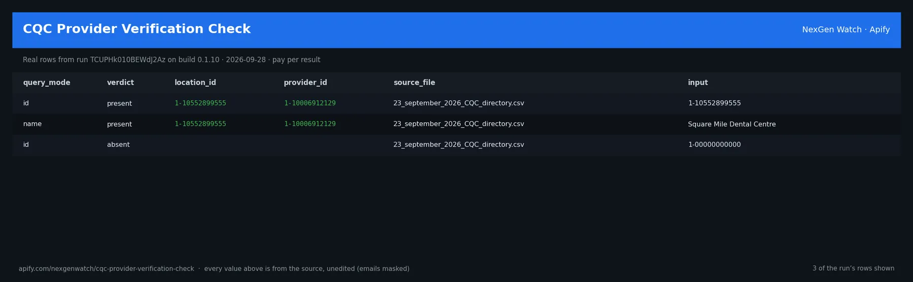 CQC Provider Verification Check sample output — a table of real provider check rows (query_mode, verdict, location_id, provider_id) from run TCUPHk010BEWdJ2Az on build 0.1.10