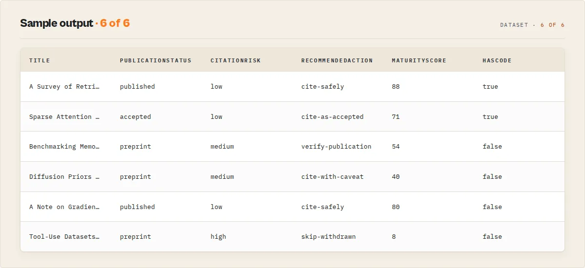 Sample output: per-paper publication status, citation risk, recommended action, maturity score