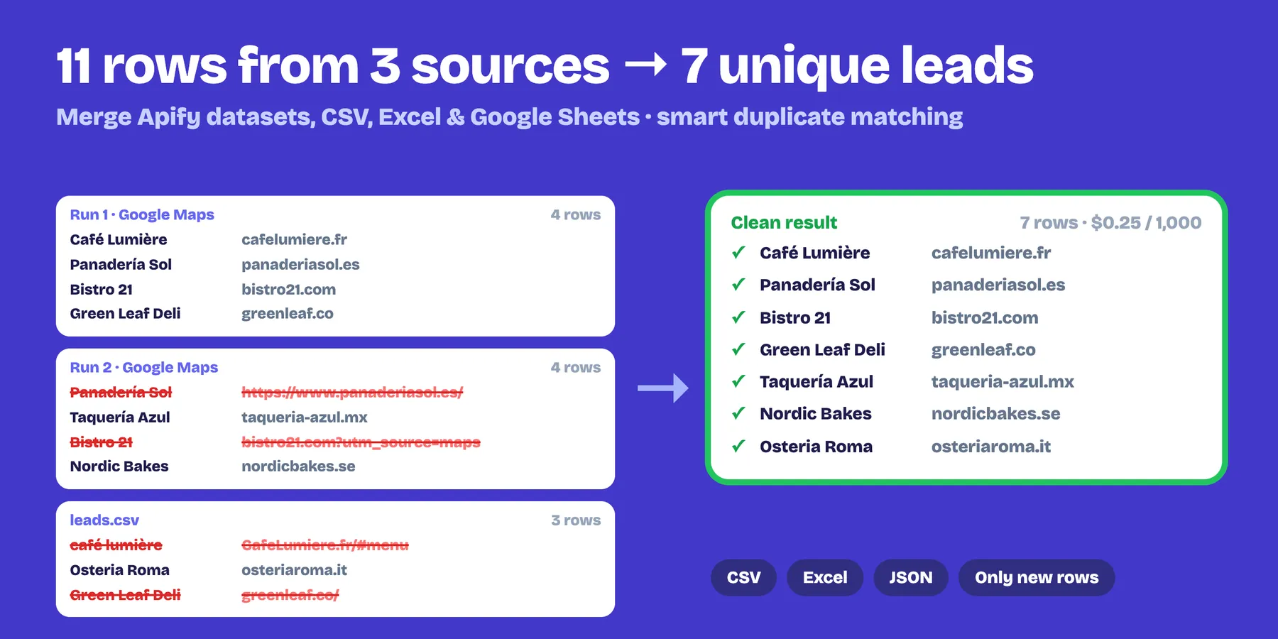 Merge 3 sources with duplicates into one clean list: rows removed by smart duplicate matching, 7 unique leads kept