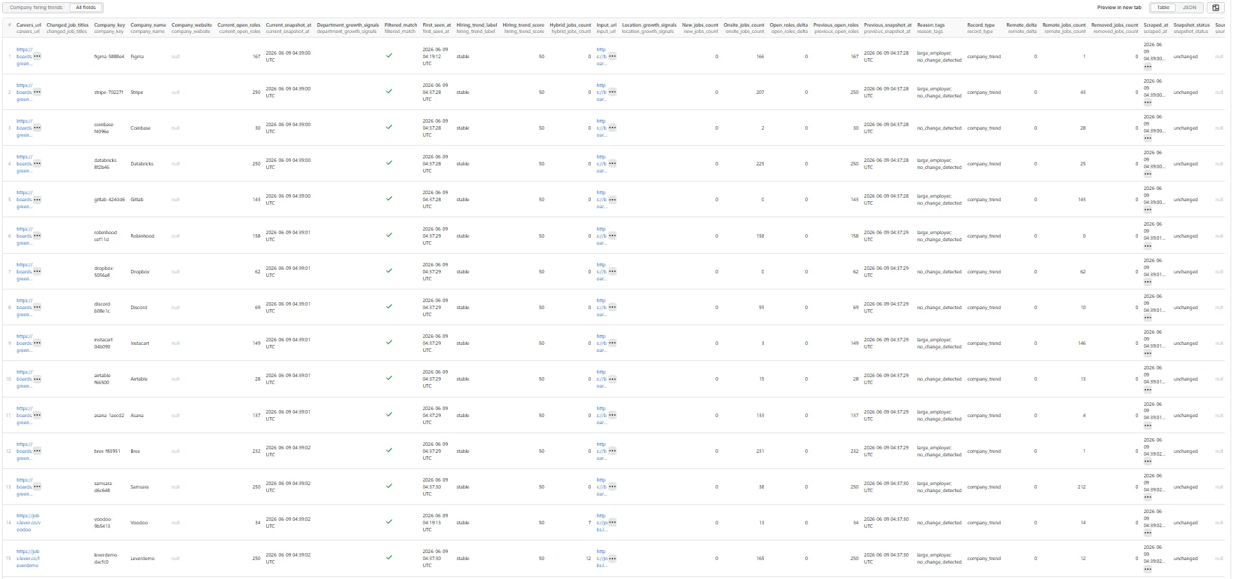 Company Hiring Trend Monitor output — all fields, table view