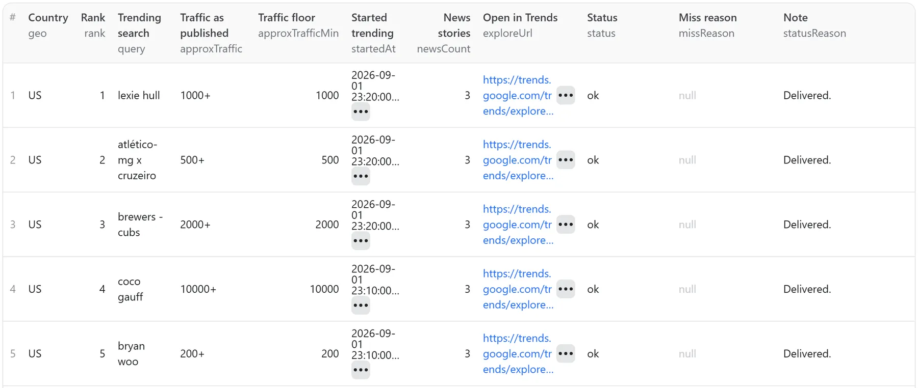 Dataset table of a real Google Trends Now Scraper run: the US top 5 trending searches with the traffic floor, when each trend started, the news count and the explore link