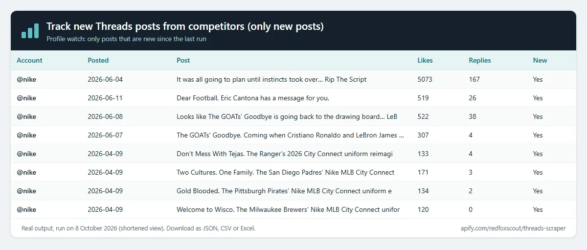 Track new Threads posts from competitors (only new posts): real output preview (Profile watch: only posts that are new since the last run)
