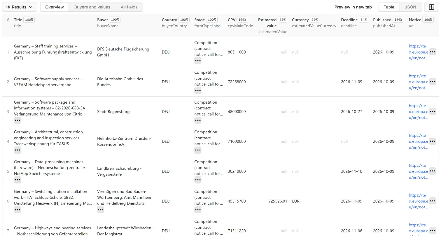 Results of TED Tenders Scraper: EU Public Procurement Notices API in the Apify dataset view