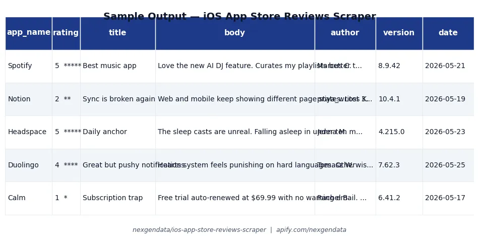 iOS App Store reviews scraper for app analytics, sentiment monitoring, competitor review tracking, product feedback aggregation — review text, star rating, app version, author, and date for product teams, marketers, and competitive intelligence