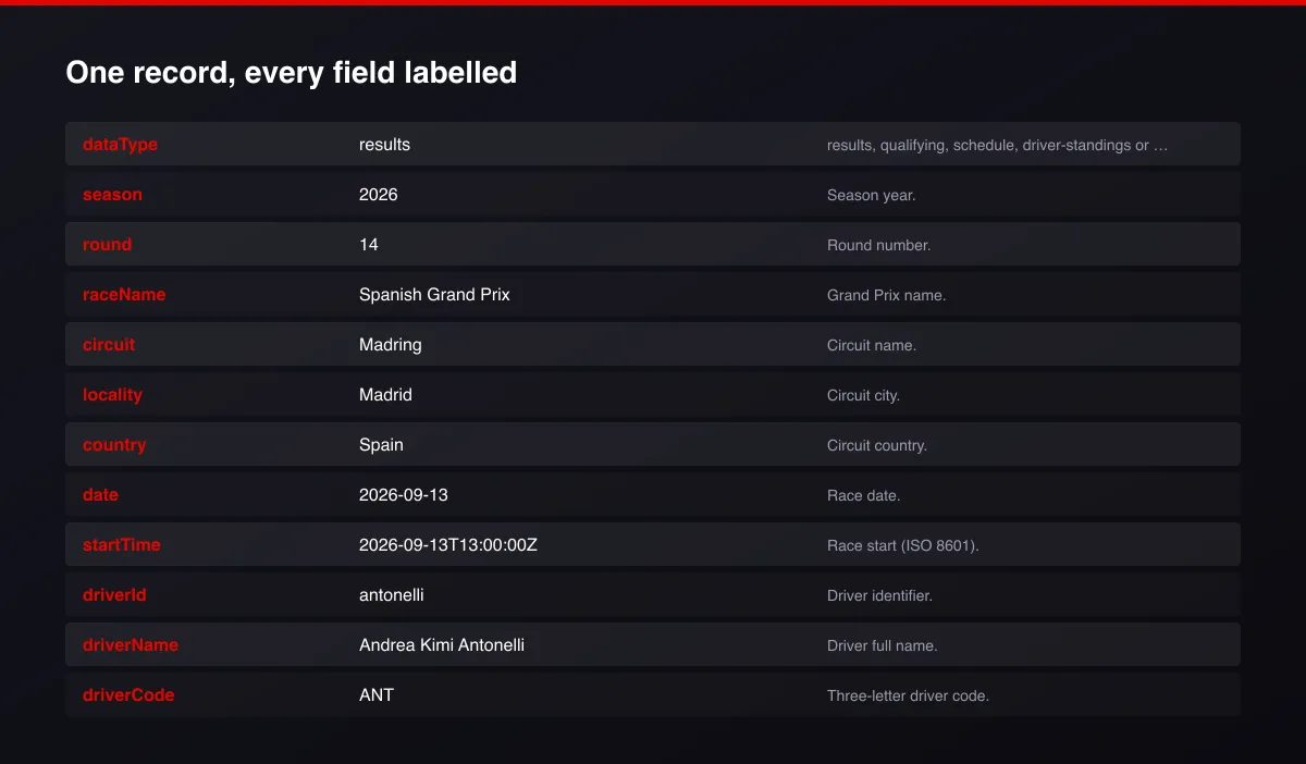 Formula 1 Results, Qualifying & Standings field map of one record