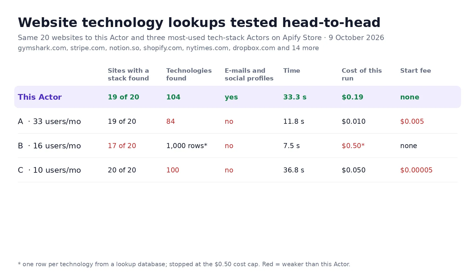 Website technology lookups tested head-to-head on 9 October 2026: 104 technologies on 20 websites, contacts and social profiles included, no start fee
