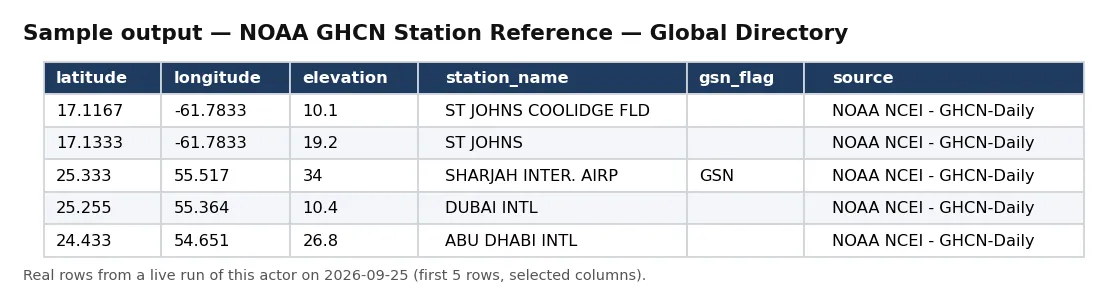 Sample output — NOAA GHCN Station Reference — Global Directory