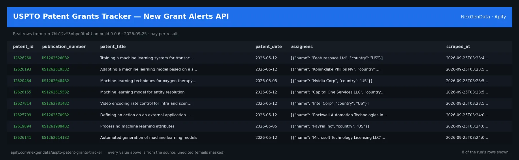6 real rows delivered by USPTO Patent Grants Tracker — New Grant Alerts API — run 7hb12zY3nhpo0fp4U on build 0.0.6