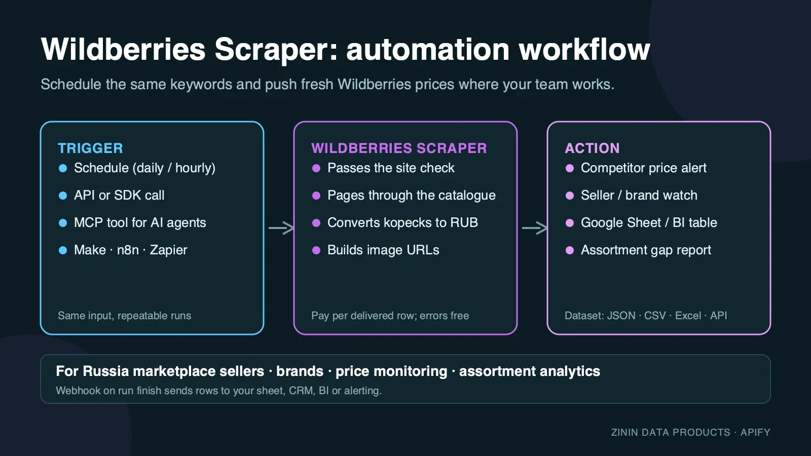 Wildberries Scraper — automation workflow