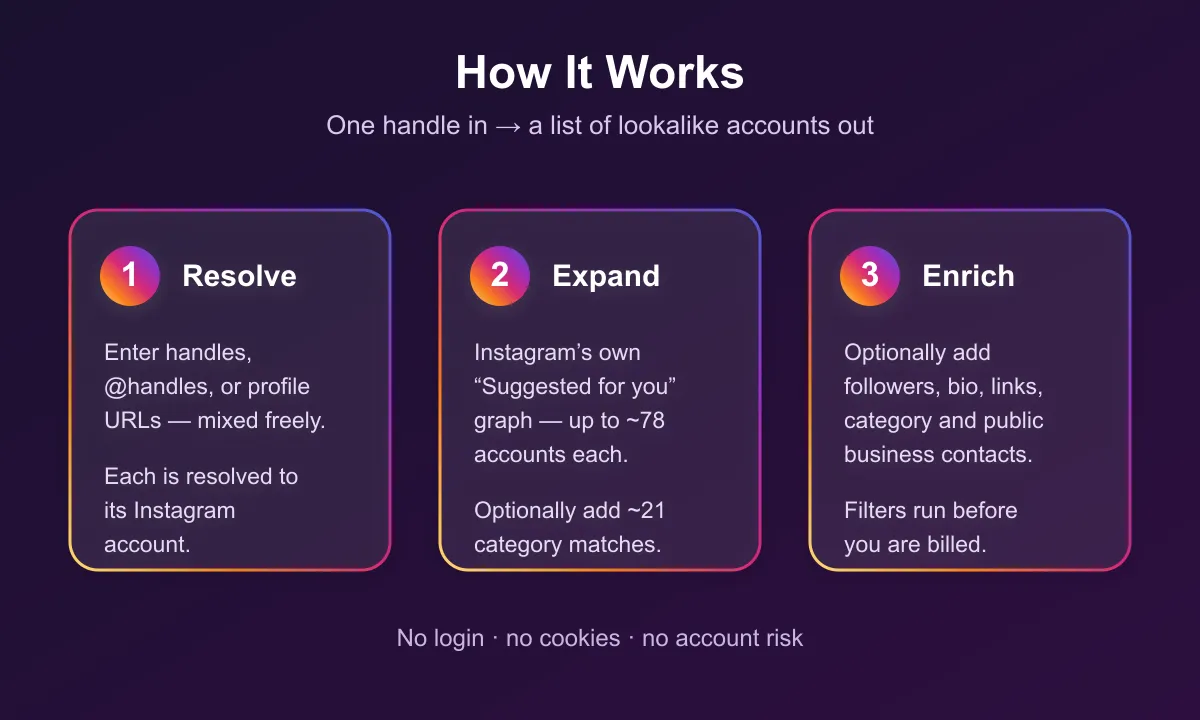 How the Instagram Similar Profiles & Lookalike Finder works