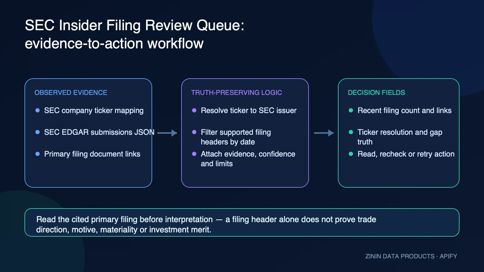 SEC Insider Filing Review Queue: evidence-to-action workflow